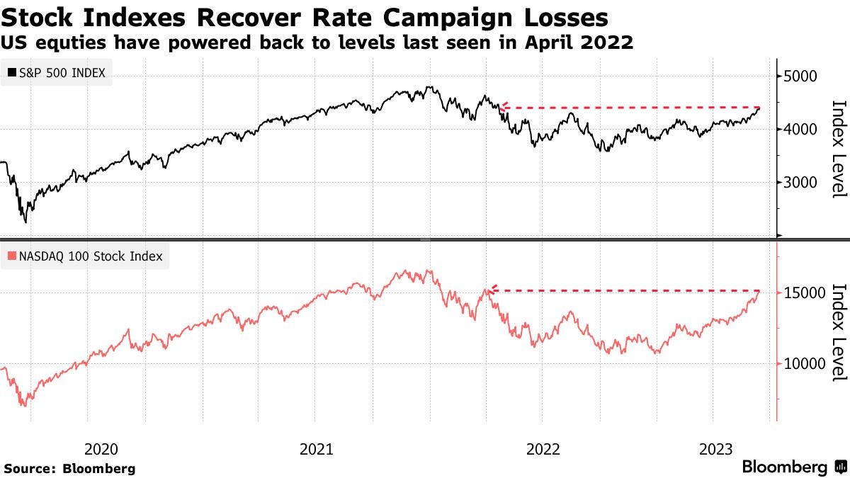 Stock Indexes Recover Rate Campaign Losses | US equties have powered back to levels last seen in April 2022
