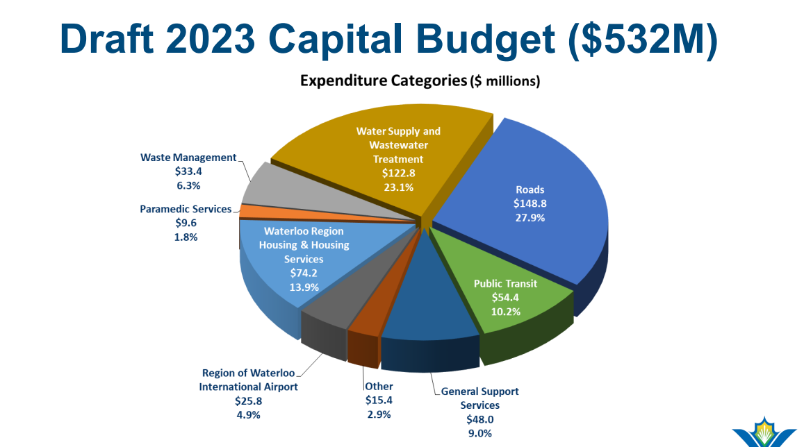 Draft 2023 Capital Budget in a pie graph. Full details in accessible format available on the Region's website.