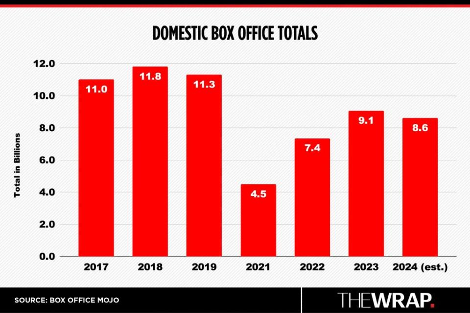 How the 2024 Box Office Rallied From a Dire First Half to an $8.7 Billion Year How the 2024 Box Office Rallied From a Dire First Half to an $8.7 Billion Year