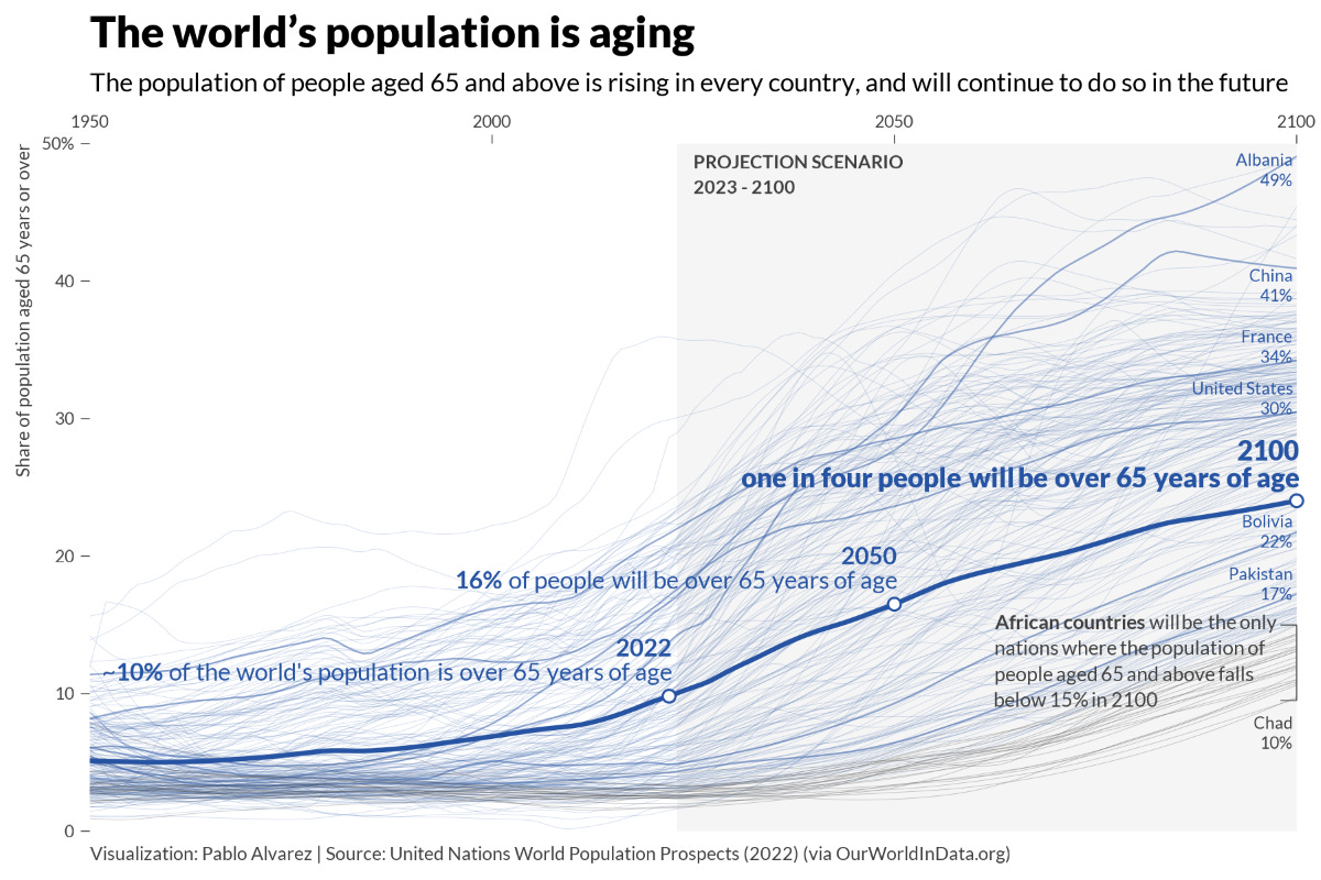 The world's population is aging chart