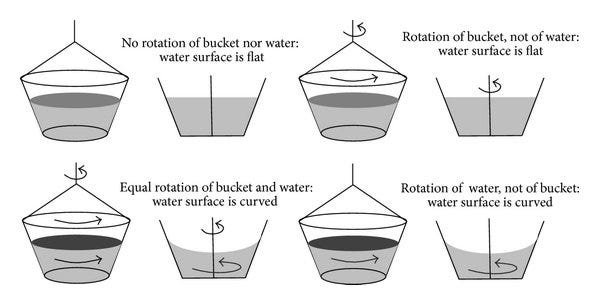 Newton's water bucket thought experiment, proving—to Newton—the ...