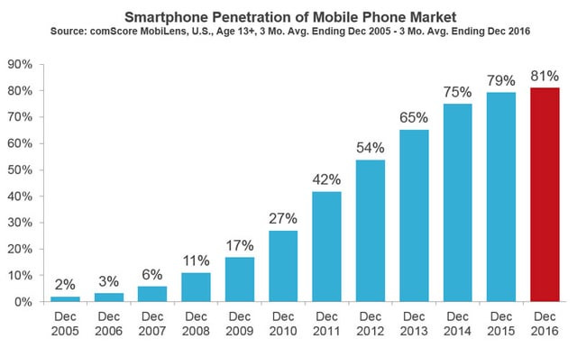 r/generationology - Smartphone penetration by year in the US. It seems like 2013 is when we finally turned the switch