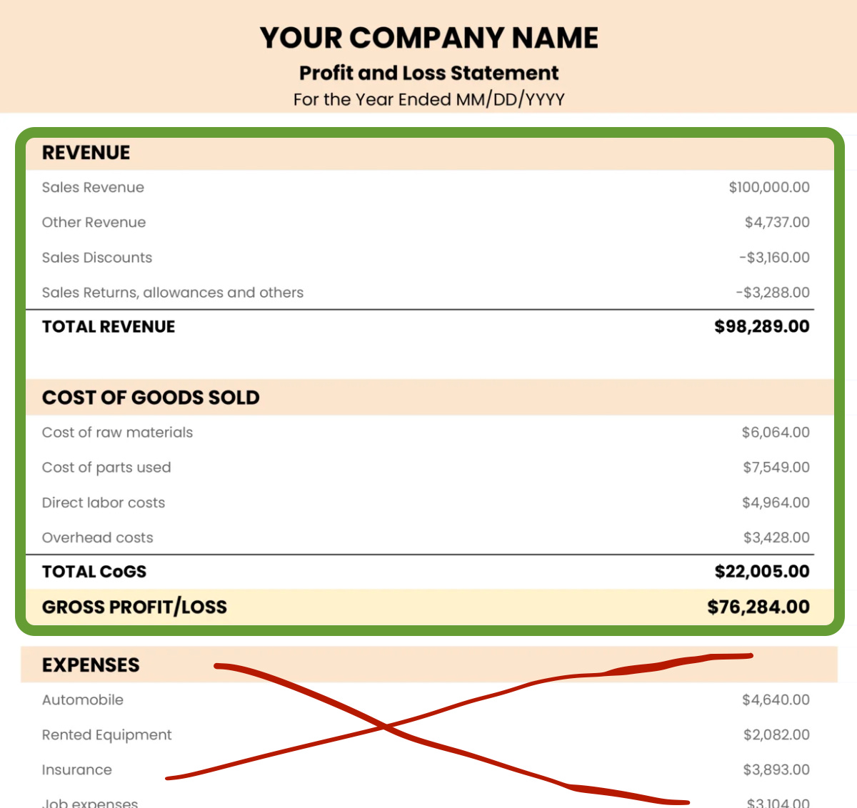 A sample profit and loss statement with the revenue and cost of goods including gross profit section highlighted in green and expenses at the bottom crossed out with a red X