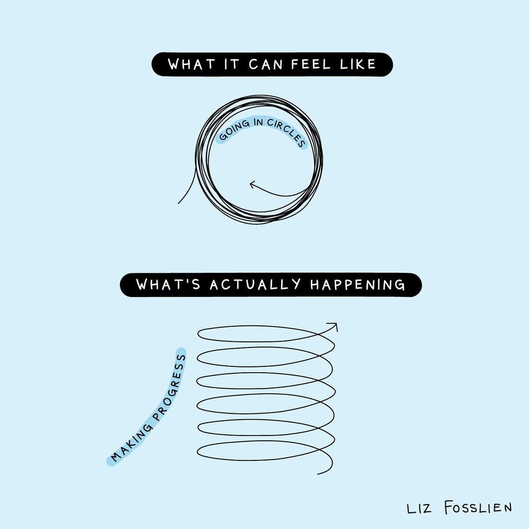 Image shows a drawing of circles repeatedly with an arrow at the end, above it text says: “What it can feel like”. Next is text which says: “What’s actually happening” and shows a spiral going upwards with text which says: “making progress”.