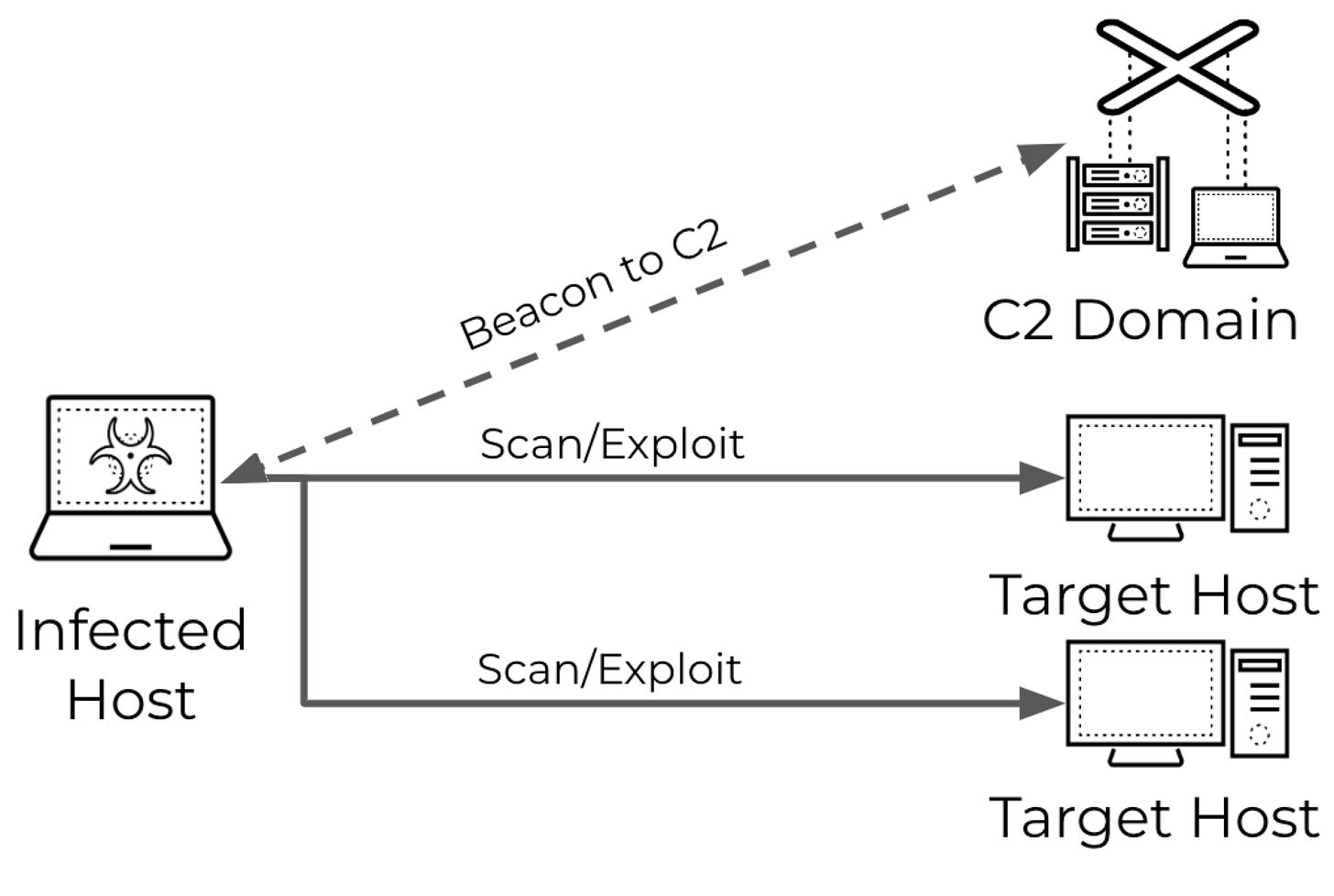 Image 2 is a diagram of malware-driven scanning. The infected host scans and exploits two targeted hosts. A beacon goes to and from the command and control domain and the infected host. 