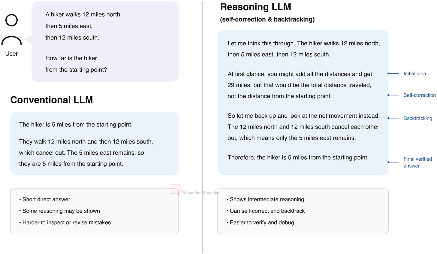 传统 LLM 回答(左)vs 推理模型回答(右)