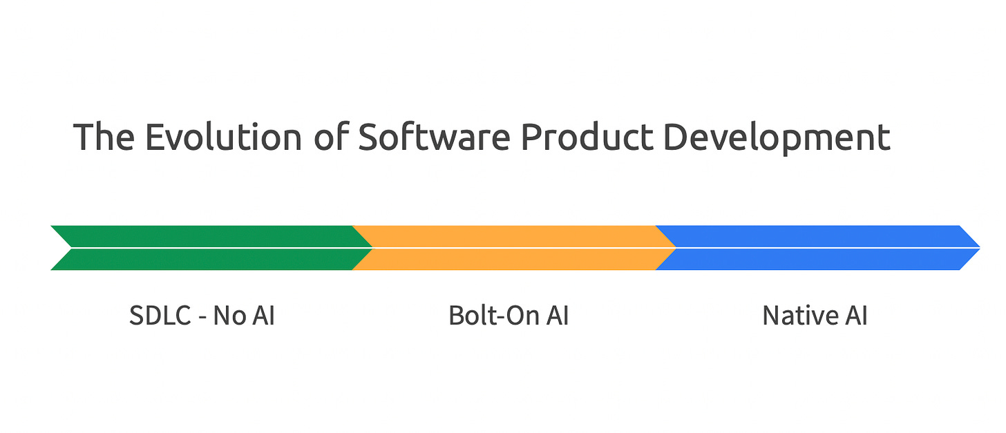 The Evolution of Software Product Development from Traditional SDLC with bolt-on AI to Native AI.