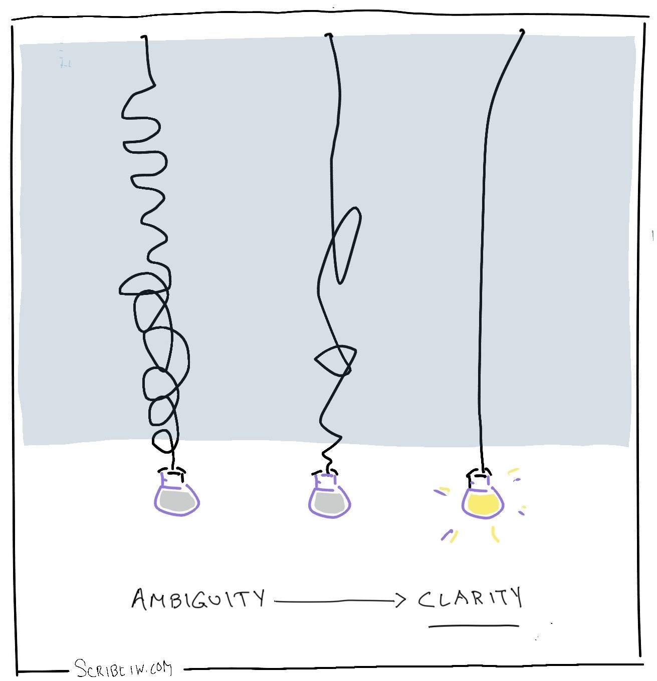 Illustration: 3 lightbulbs, the first two are dark and have tangled cords, the last is lit and a straight cord to show the jouney from ambiguity to clarity