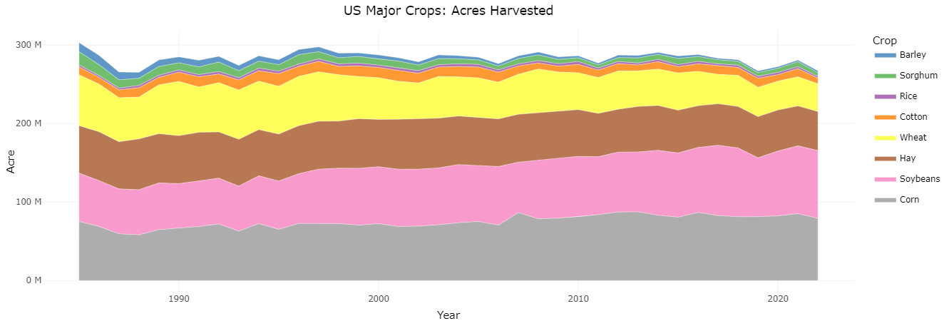 US major crop acreage
