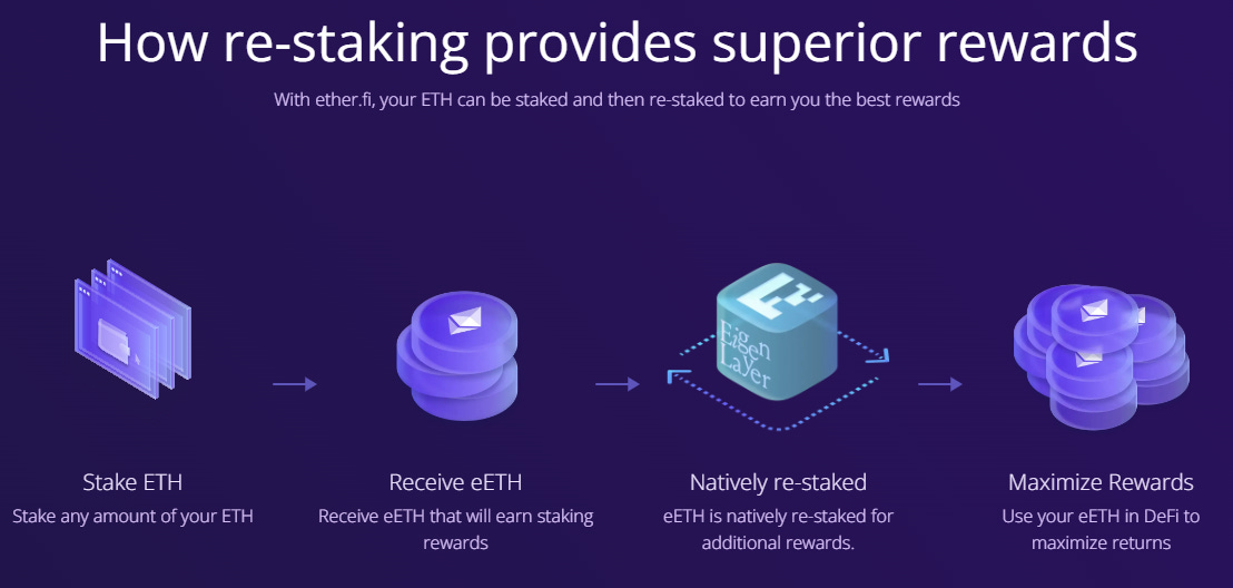 Getting to Know EtherFi: Guide to Maximizing Profit When Staking ETH –  Bitrue FAQ