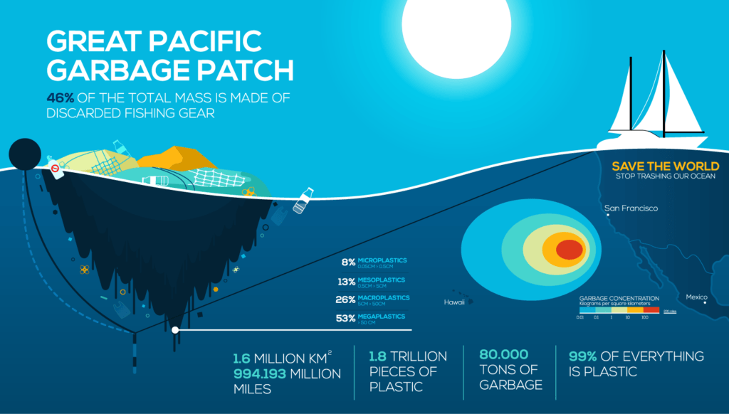 The Great Pacific Garbage Patch | Global Trash Solutions