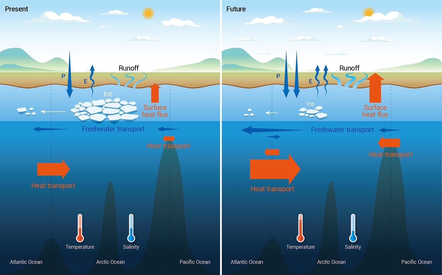 Climate change is altering the linkage between the Arctic and subarctic  oceans, finds study