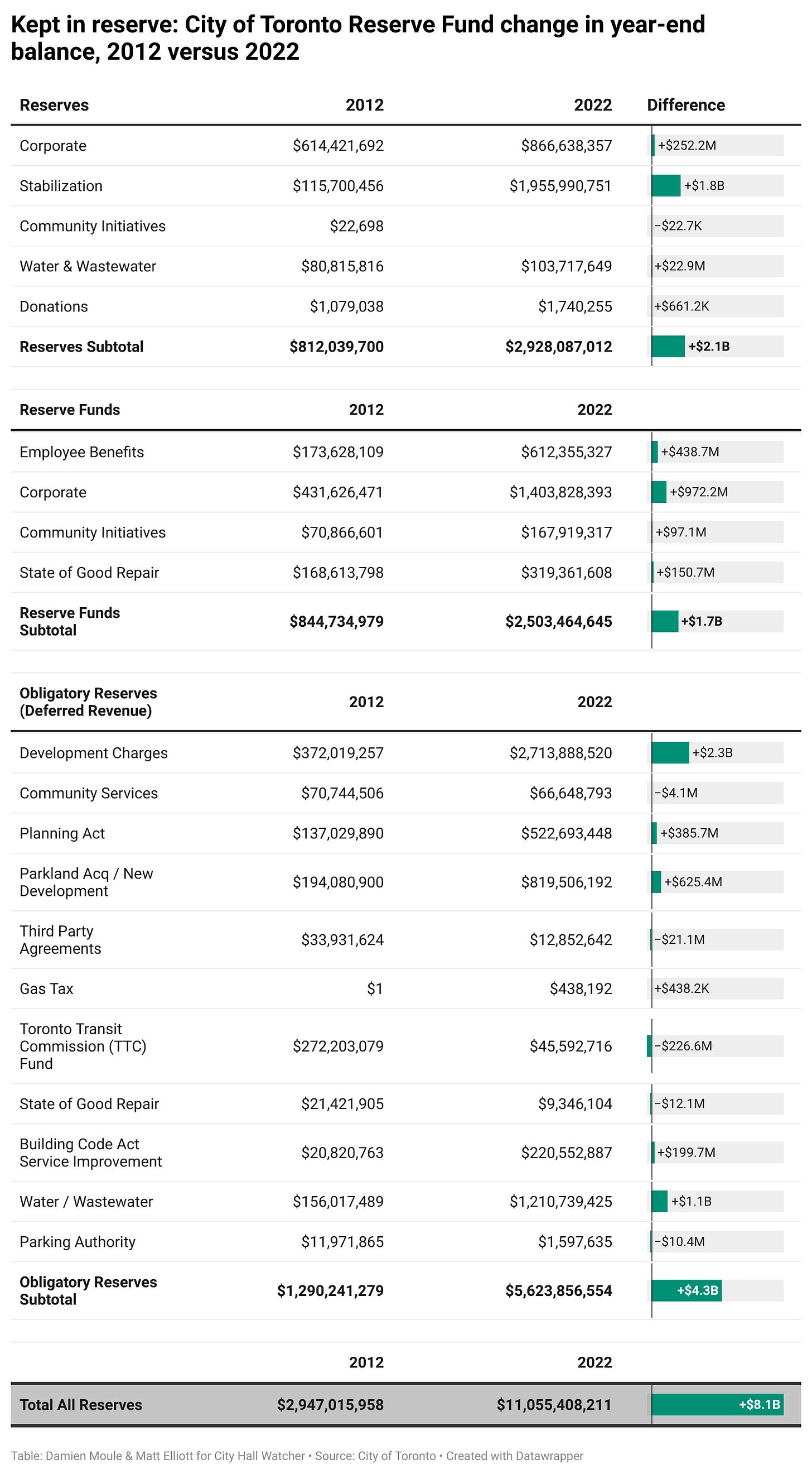 Data table (text version linked in caption) comparing City of Toronto reserve fund levels, 2012 versus 2022