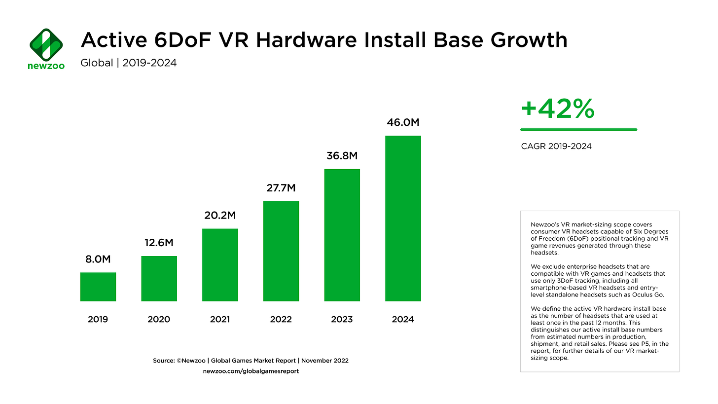 Newzoo_active_6DoF_VR_Hardware_Install_Base_Growth