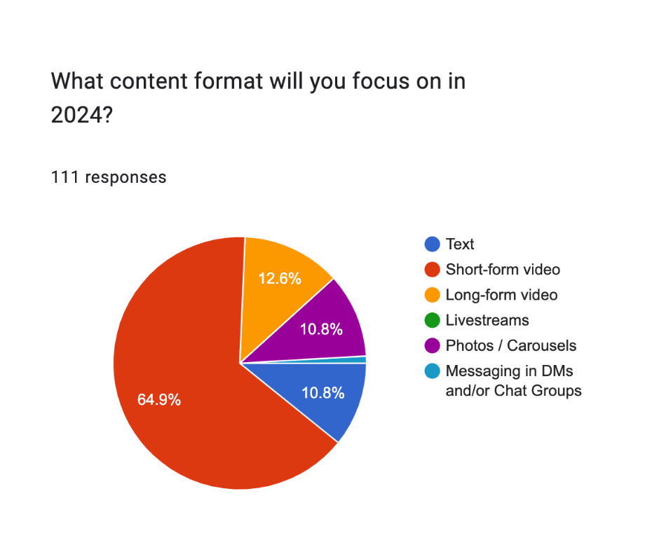 What content format will you focus on in 2024? Responses include Text Short-form video Long-form video Livestreams Photos / Carousels Messaging in DMs and/or Chat Groups