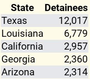 Table: States with most ICE detainees