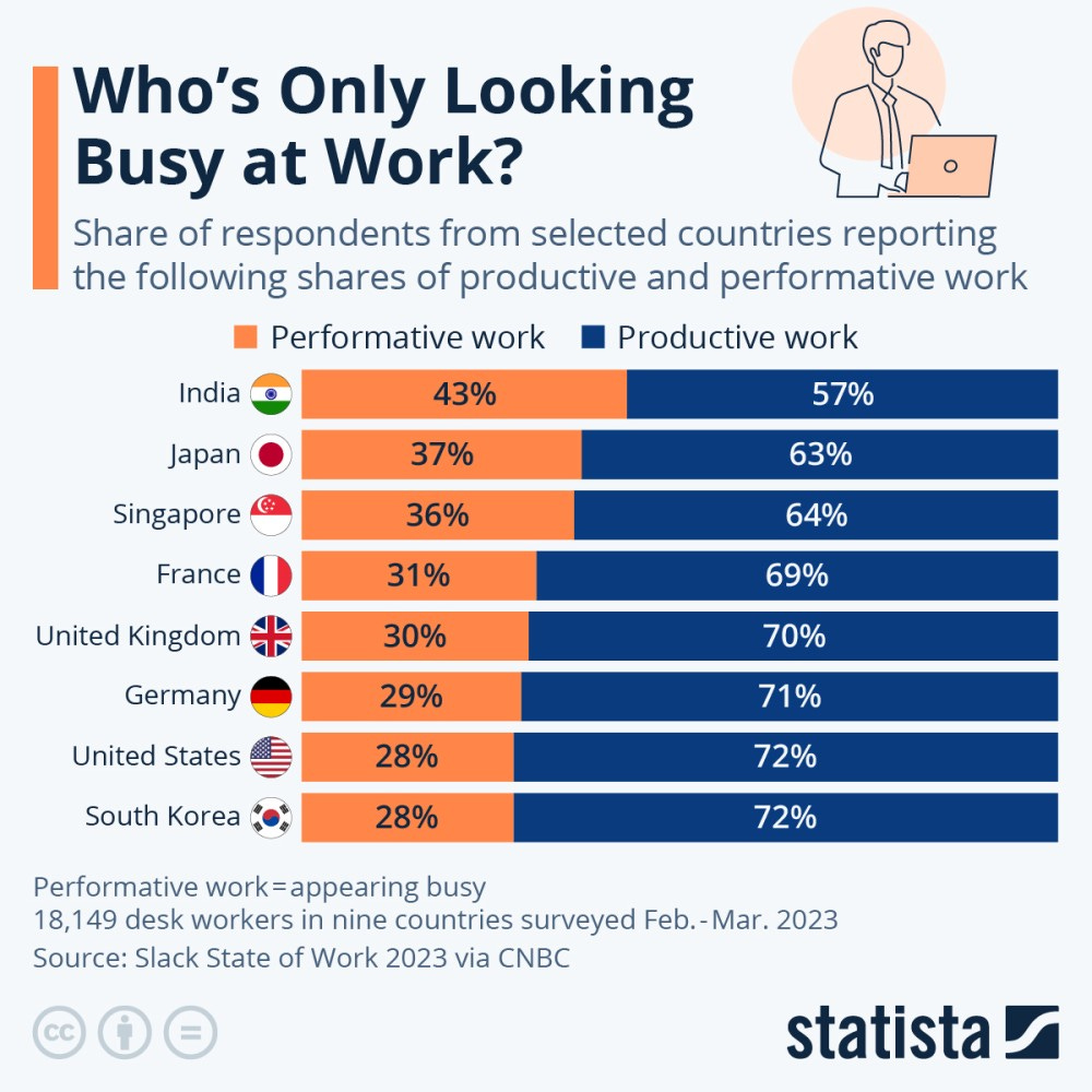 Chart comparing performative and prdocutive work in different countries. While Indians spent 43 percent of time in performative work, that number was 37 and 36 percent in Japan and Singapore, respectively. For comparison, U.S. respondents and those from Germany said "they only appeared busy" for 28 and 29 percent of the time.