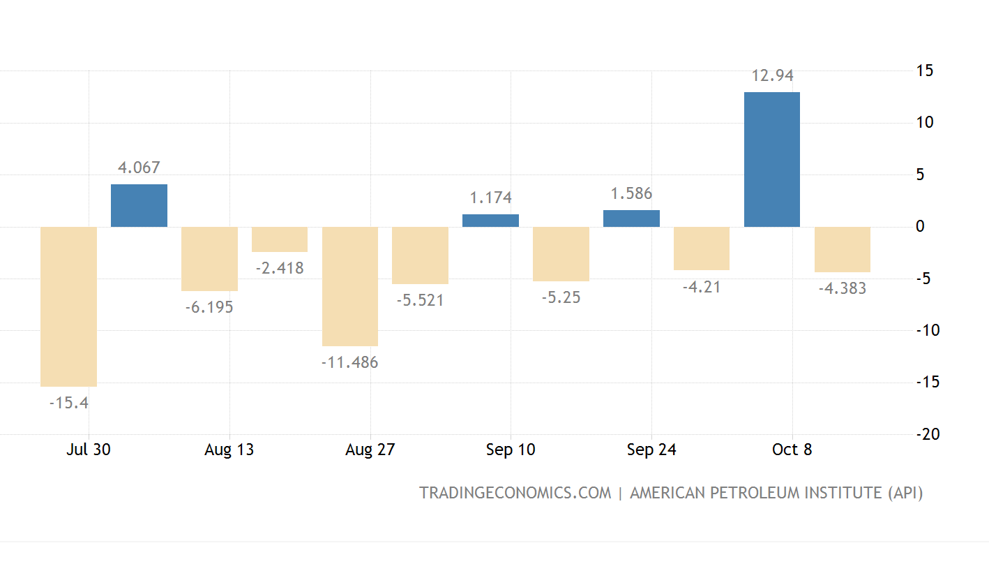 US oil stocks have declined more than forecast. tradingeconomics.com