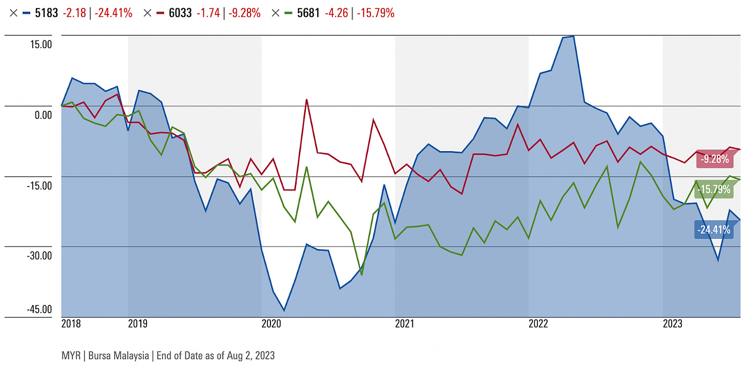 stock prices of Petronas stocks