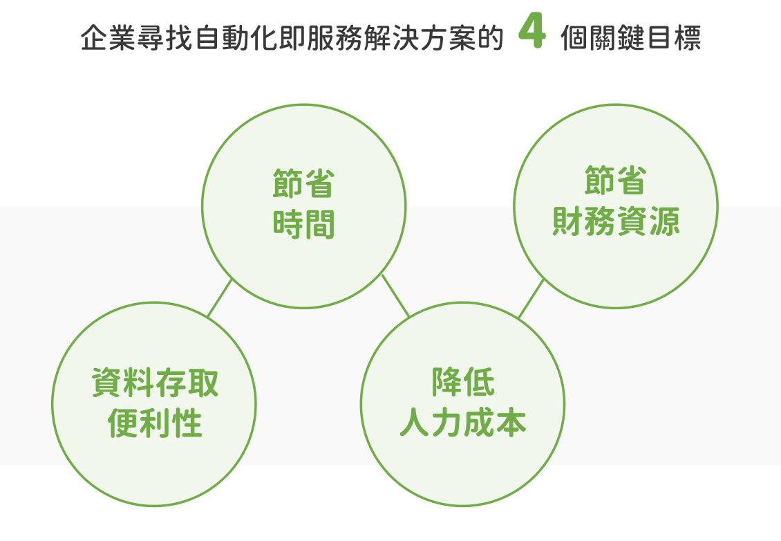 尋找自動化解決方案的關鍵目標