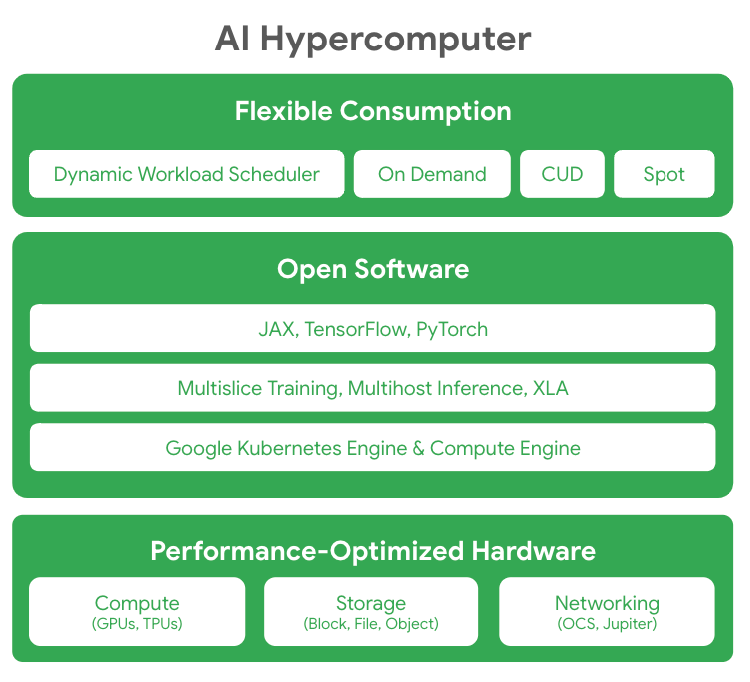 AI Hypercomputer