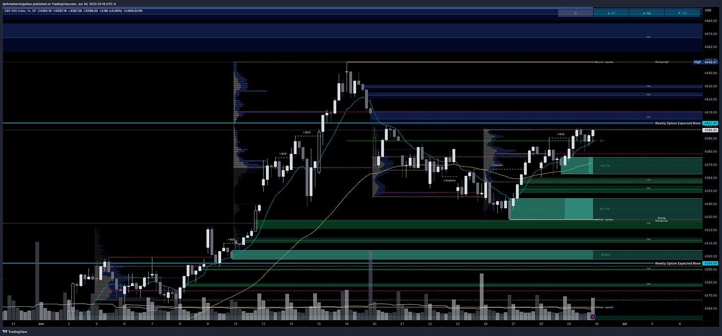 Green Fill: Bullish FVG’ or Demand - Green Outlines: OB’s or Demand; Blue Fill: Bearish FVG or Supply - Blue Outline: OB’s or Supply