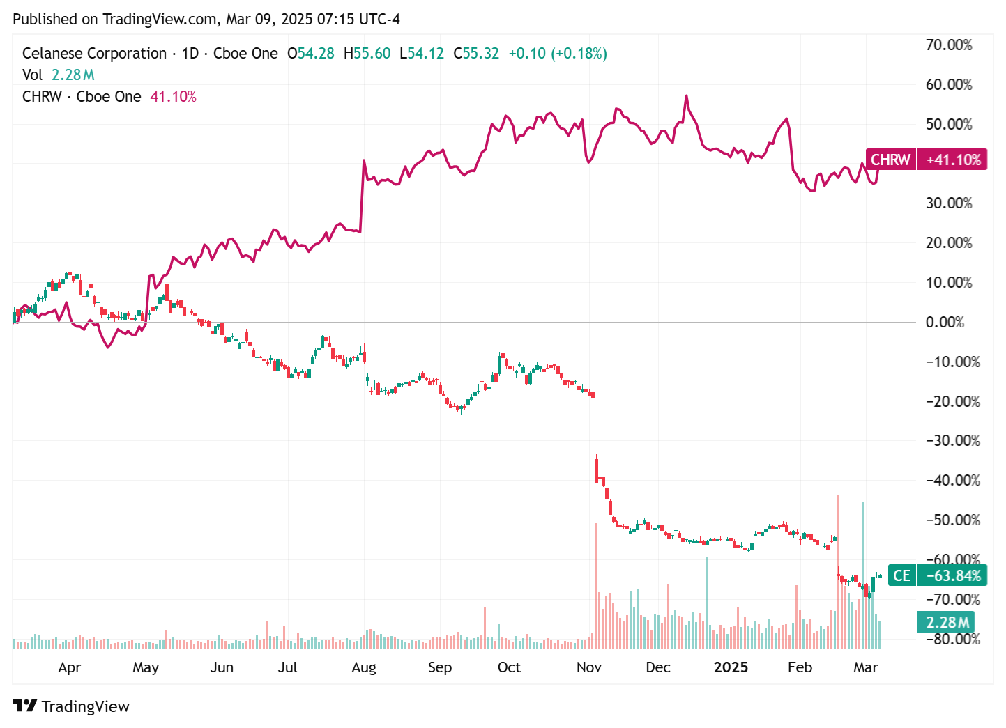 TradingView chart