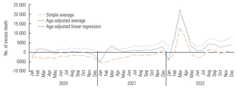 Excess Deaths South Korea—note mass vaccination occurred a year prior