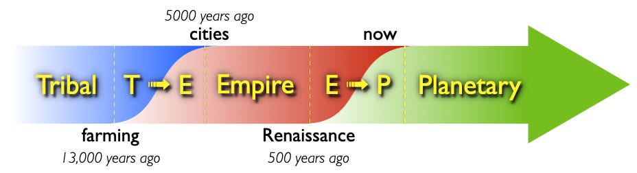 An arrow graphic depicting the evolution of society. It starts with "Tribal" from 13,000 years ago (farming), transitions to "Empire" 5000 years ago (cities), and "Planetary" labeled as 'now'. The Renaissance at 500 years ago marks the transition from "Empire" to "Planetary".