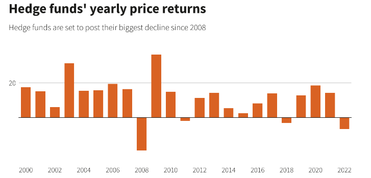 Hedge funds' yearly price returns Hedge funds' yearly price returns