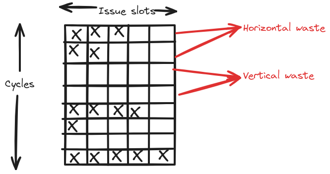 Illustration of horizontal and vertical state in a processor with issue width of 5 instructions per cycle. The empty boxes represent the instruction slots where the processor could not issue an instruction