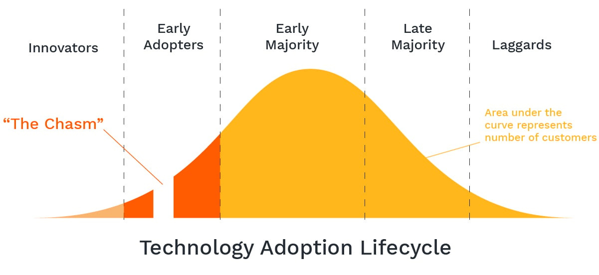 Technology adoption lifecycle curve