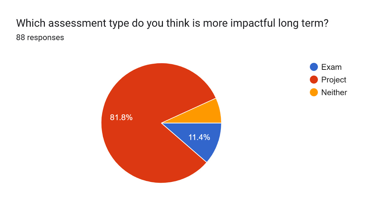 A pie chart showing 81.8% of students choosing projects are "more impactful long term" with other options for exams and neither.