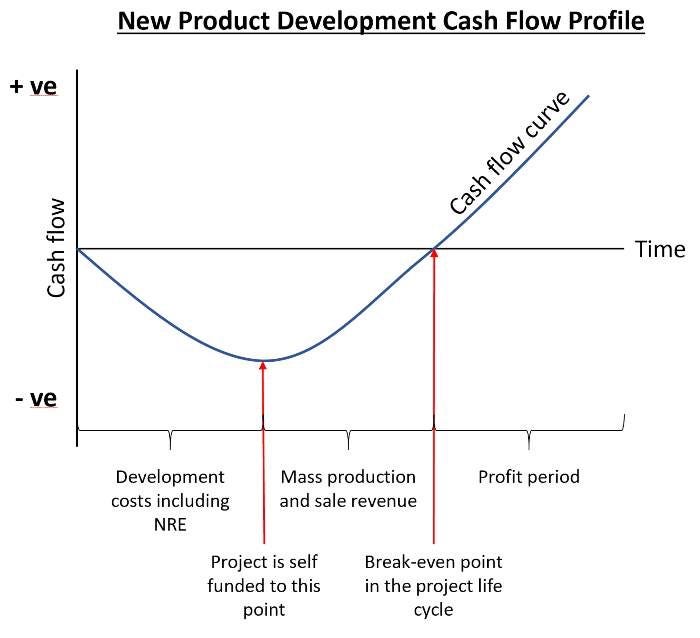 new product development cash flow profile with nre costs