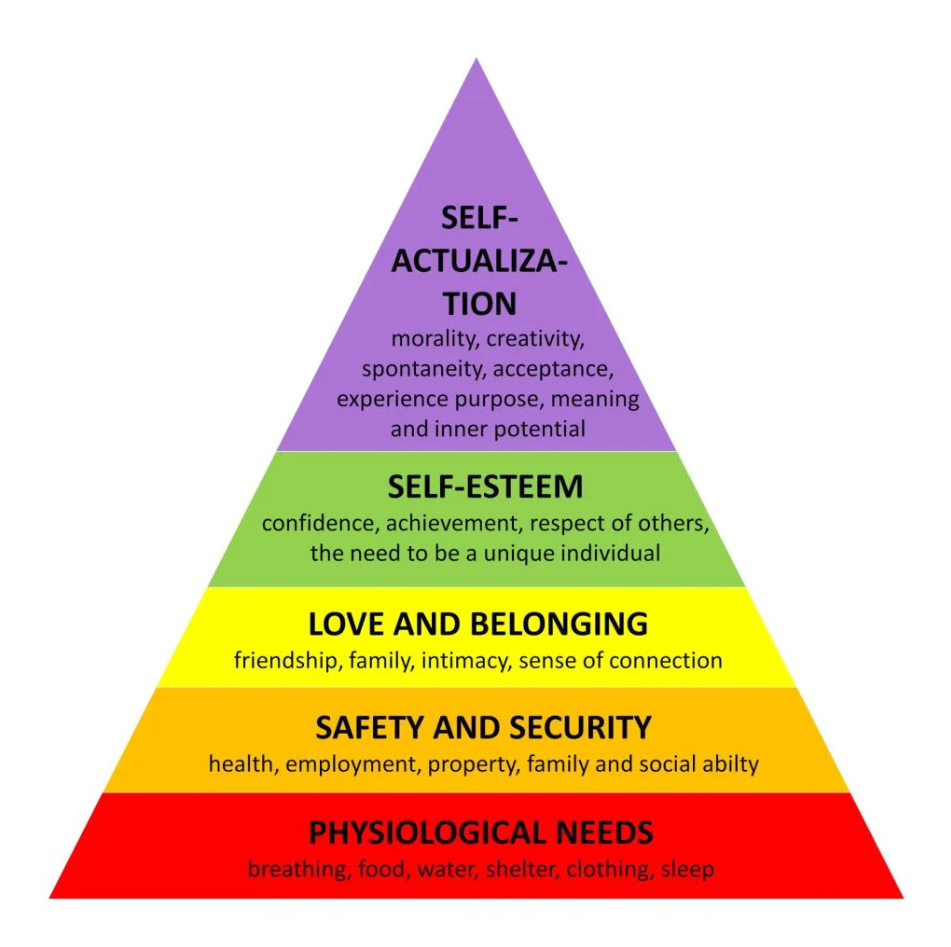 Maslow's hierarchy of needs pyramid