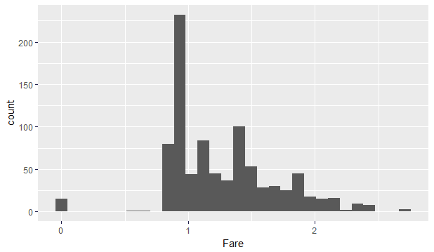 Fare histogram plot with log transformation