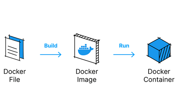 Ex DockerFile, Docker Image, and Docker Container