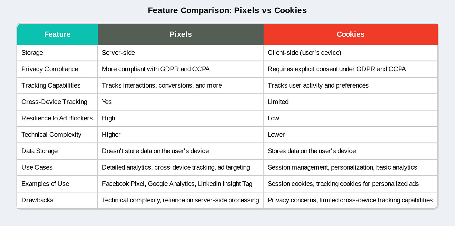 Feature Comparison: Pixels vs Cookies