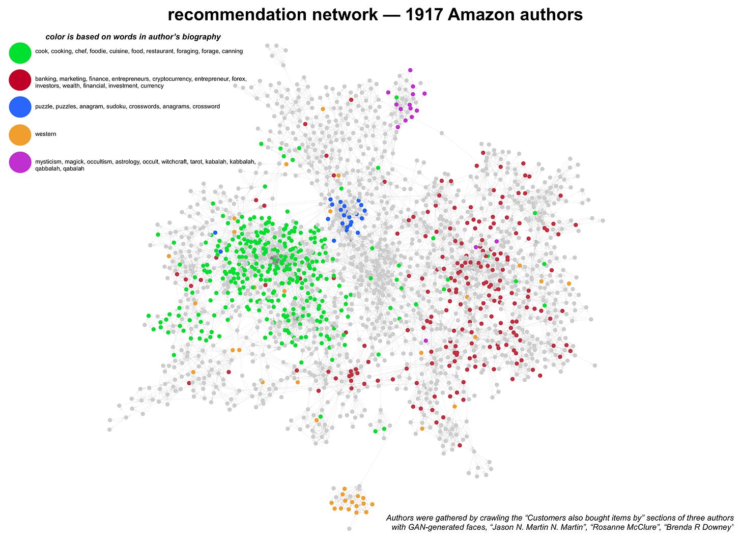 network diagram showing the recommendation relationships between 1917 authors reachable via 6 degrees of separation or less from three authors with GAN-generated faces