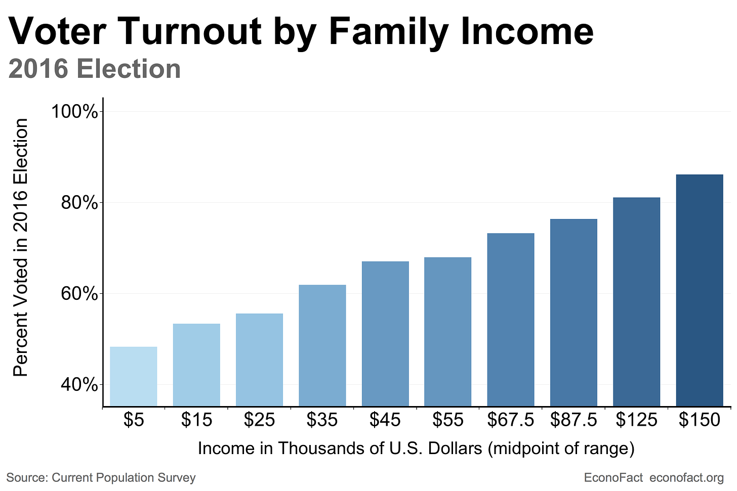 Voting-Income-chart-web-v2.png