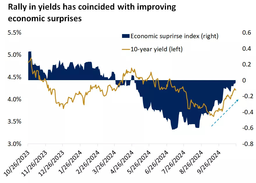  This chart shows the move higher in bond yields has coincided with improving economic surprises.
