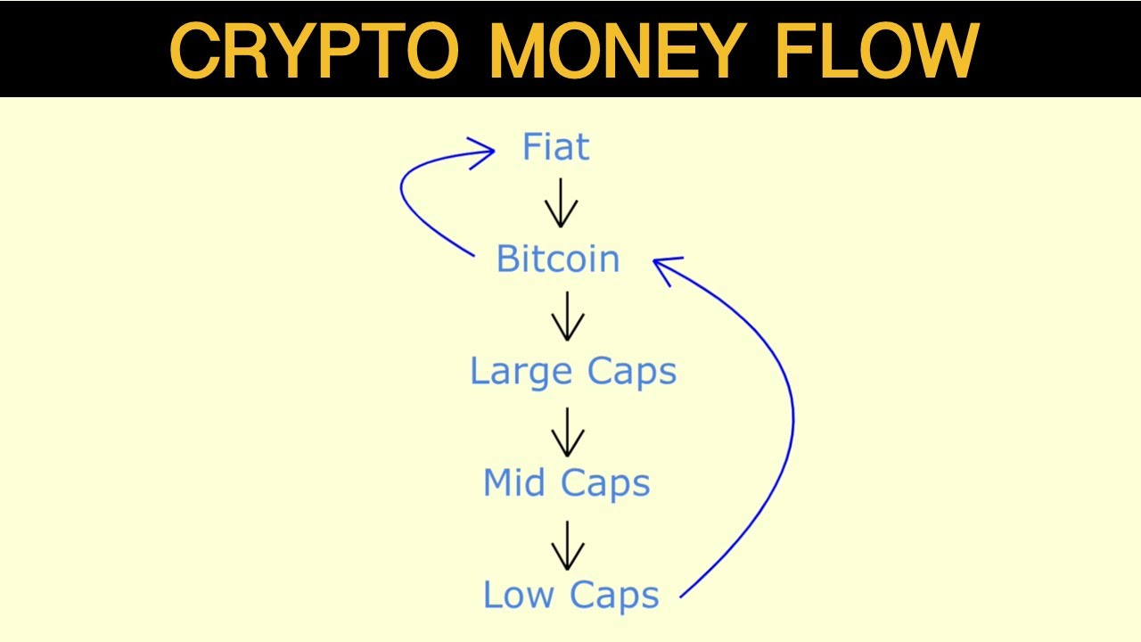 How Does Money Flow In Crypto? - YouTube