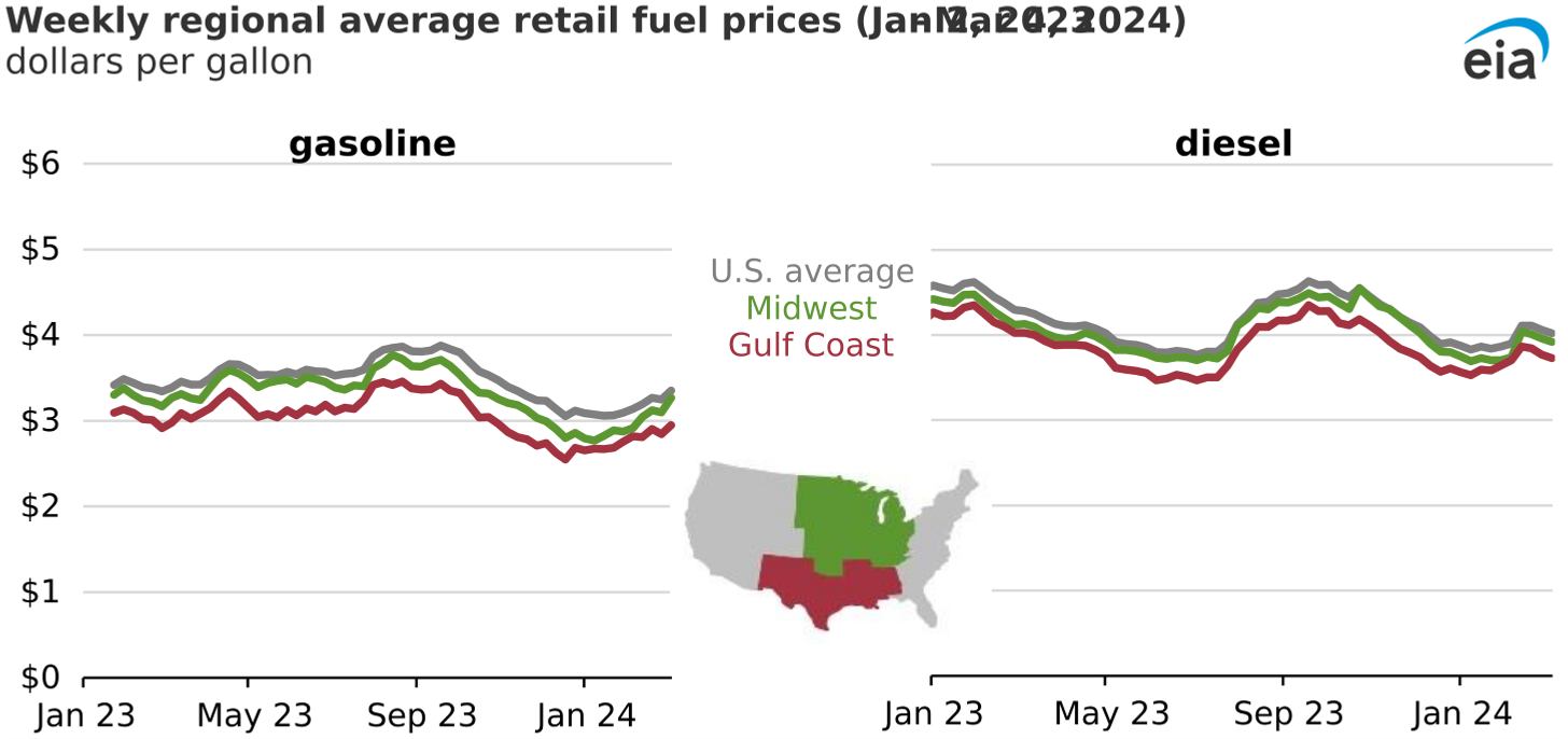 weekly regional average retail fuel prices