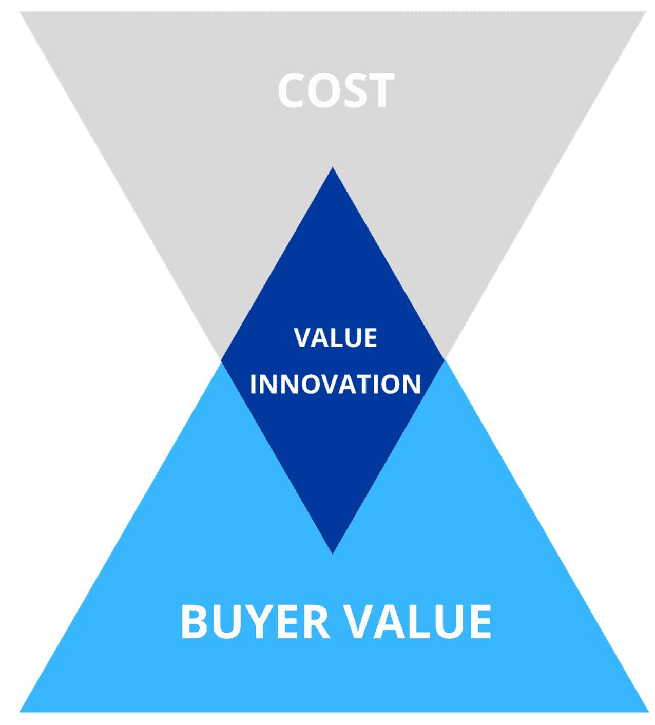 Value Innovation