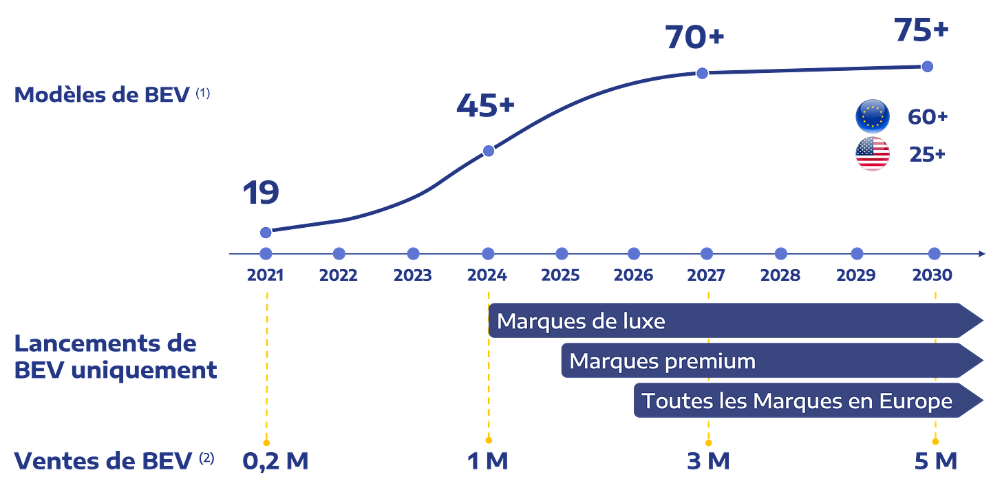 Graphique des étapes de déploiement du BEV jusqu'en 2030