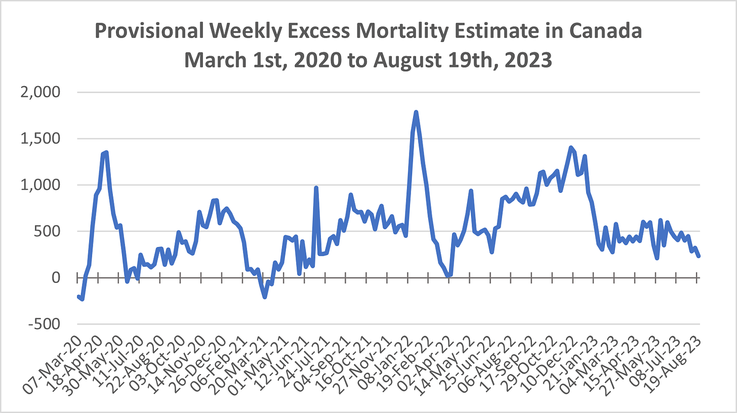Line chart showing weekly excess mortality in Canada from March 1st, 2020 to August 19th, 2023. The figure is above 0 for the most part (indicating more deaths than expected) with small dips below 0 in early March 2020 and March 2021. The figure peaks around 1,400 in May 2020, 800 in December 2020, 1,000 in July 2021, 1,750 in January 2022, and 1,500 in December 2022, dropping to about 500 from January to August 2023.