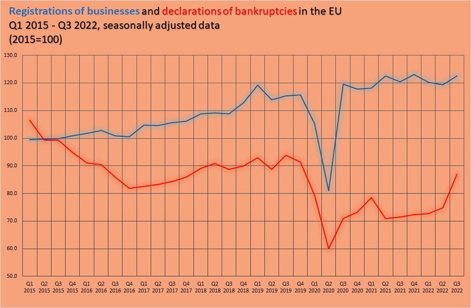 Quarterly registrations of new businesses and declarations of bankruptcies - statistics