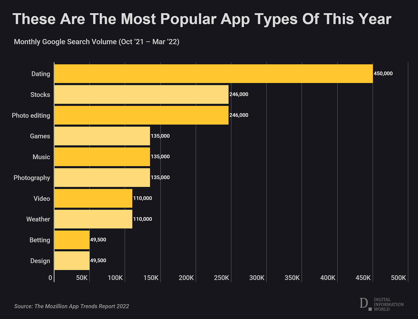 2022 Apps Trend Data Shows Dating, Stocks And Photo Editing Are The 3 Most  Popular App Types / Digital Information World