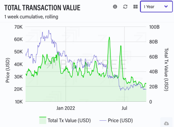 Graph 6: Bitcoin Total Transaction Value in USD 1 week cumulative, rolling (Source: ByteTree)