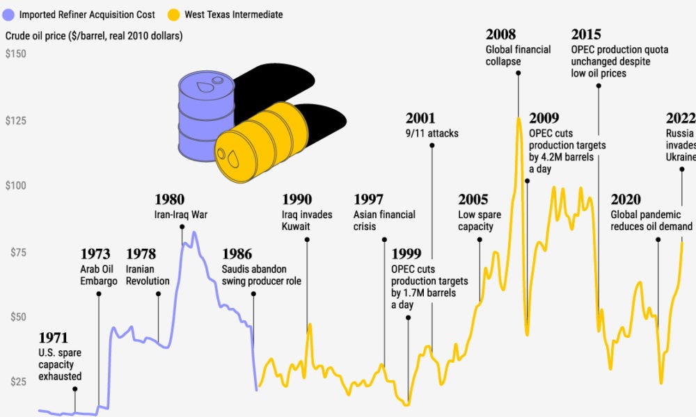 Visualizing Historical Oil Prices (1968-2022)